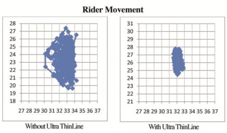 Equestrian riding with ThinLine vs. Without ThinLine